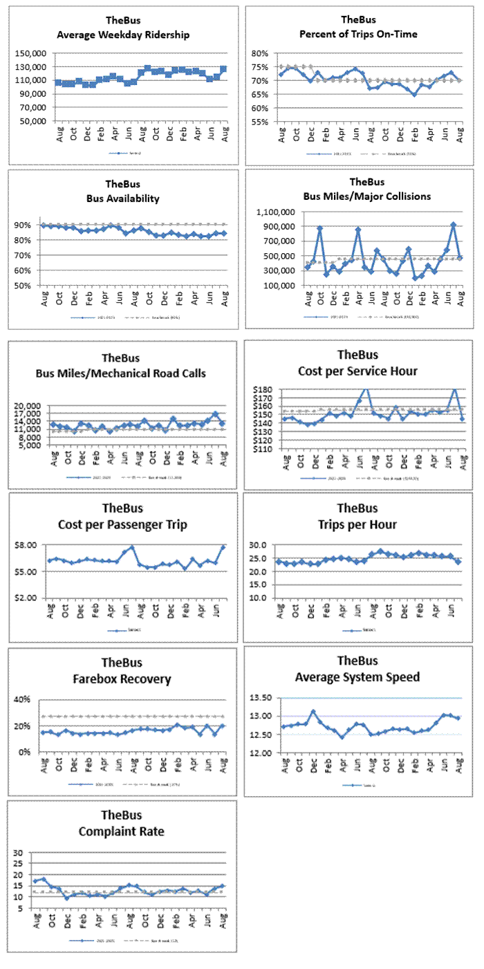 A group of graphs showing the bus and bus availability
Description automatically generated with medium confidence,A screenshot of a graph
Description automatically generated